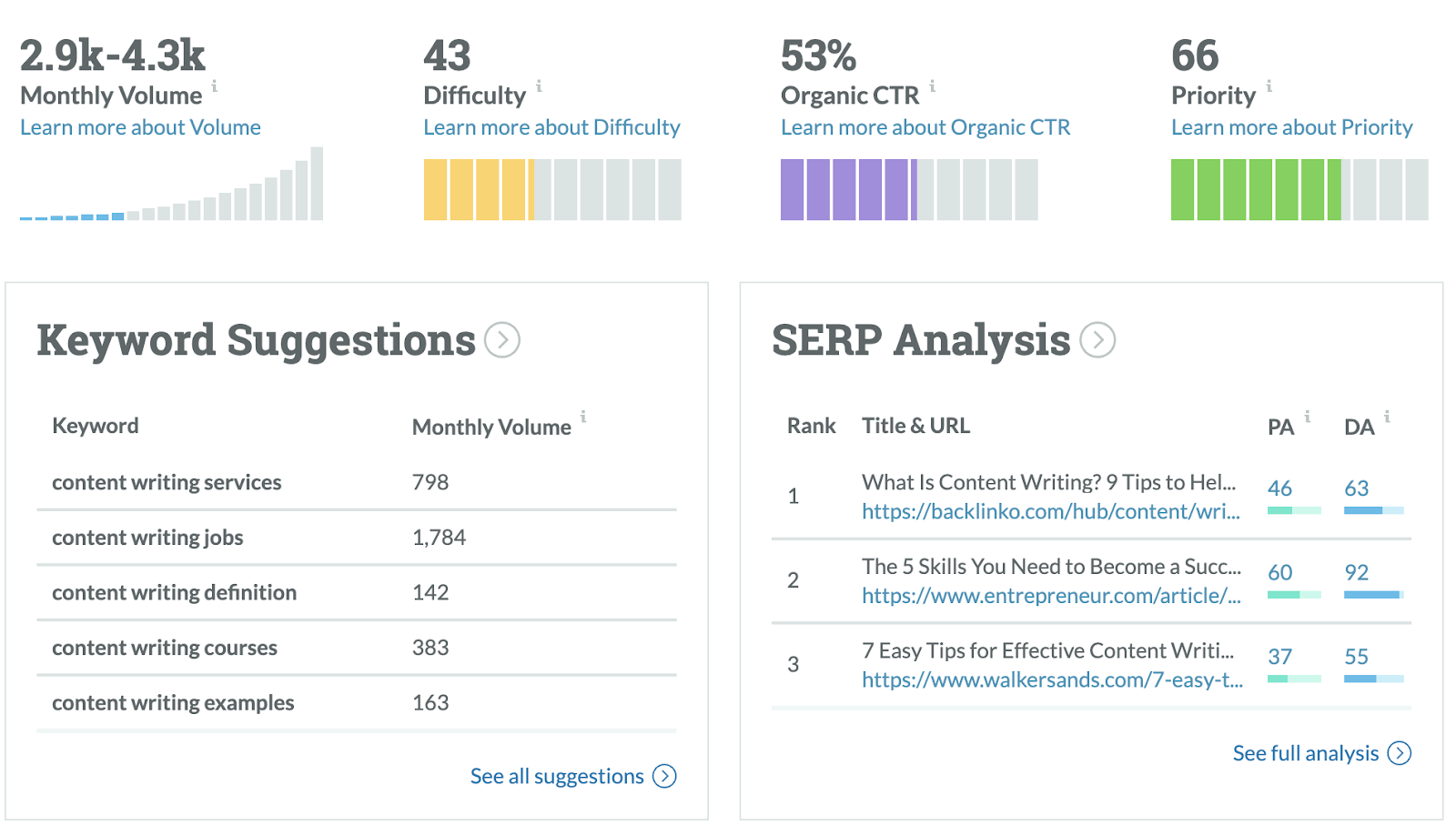 moz content writing keyword suggestions and analysis