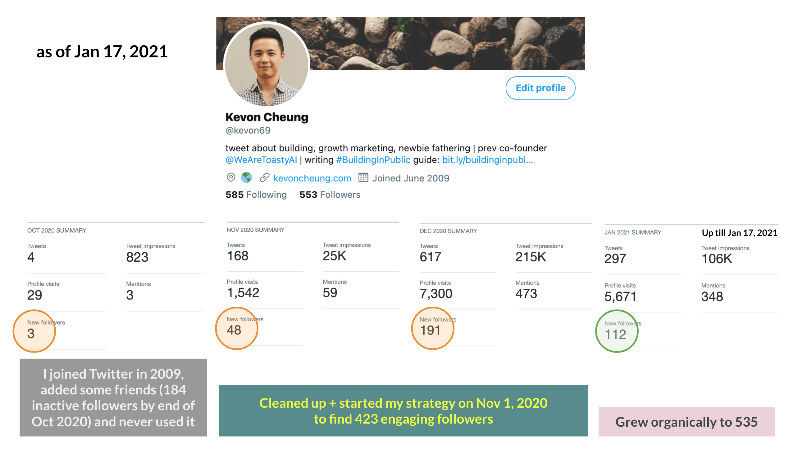 Kevon formed a strategy to jumpstart my Twitter presence in Nov 2020.