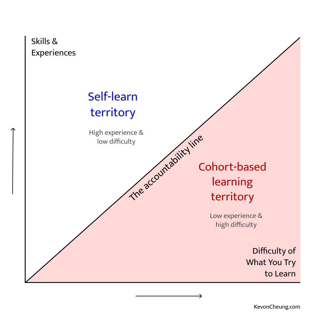 Skills & Experiences vs Difficulty of What You Try to Learn