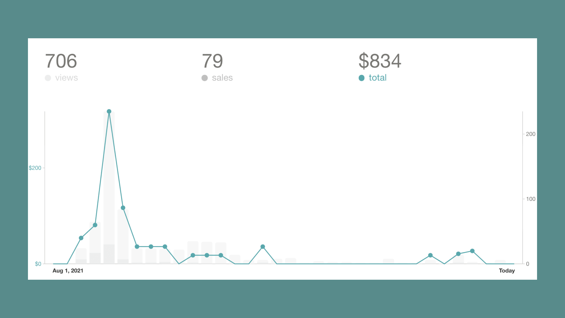 Kevon's 1st info product sales