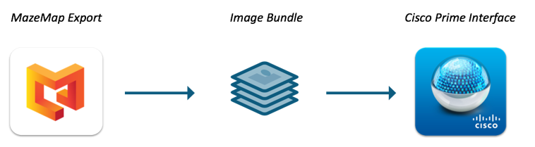 Picture showing how MazeMap exports images to Cisco Prime Infrastructure