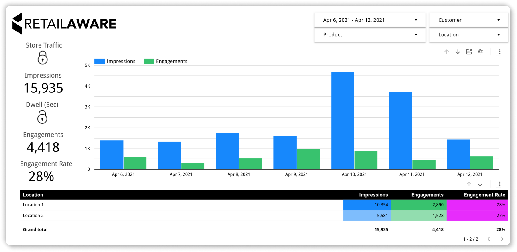 Retail Aware - DemoDashboard [Beta]