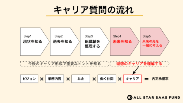 元人材エージェントが伝える 内定承諾率が高まる 4つのカテゴリー と 5つのキャリア質問 Saastokyo