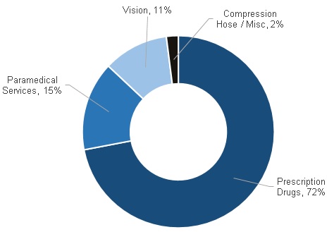 Health pie