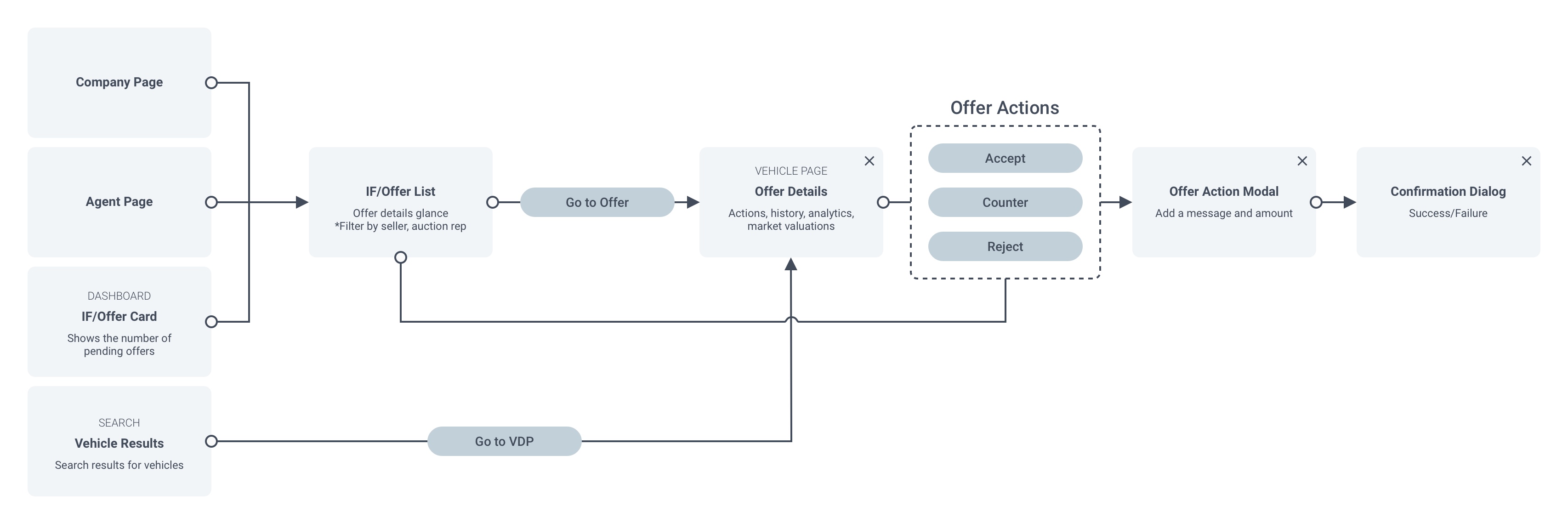 Flowchart of how offers will be managed