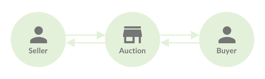 Diagram of the auction between the seller and buyer and arrows showing the back and forth negotiation.