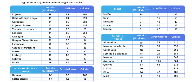 tabla de contenidos nutricionales en dieta vegetariana vegana