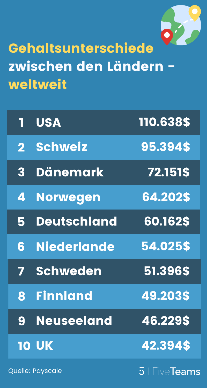 Programmierer Gehalt weltweit