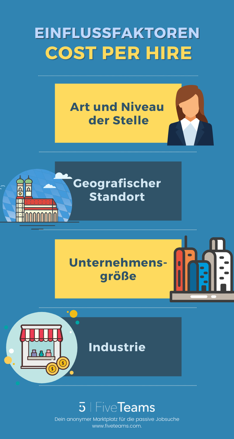 Cost per Hire Definition, Formel und Berechnung Fiveteams