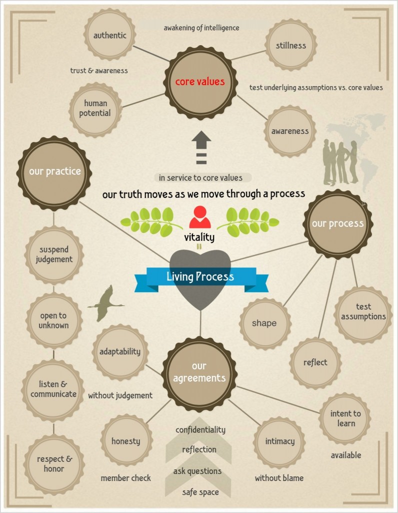the living process