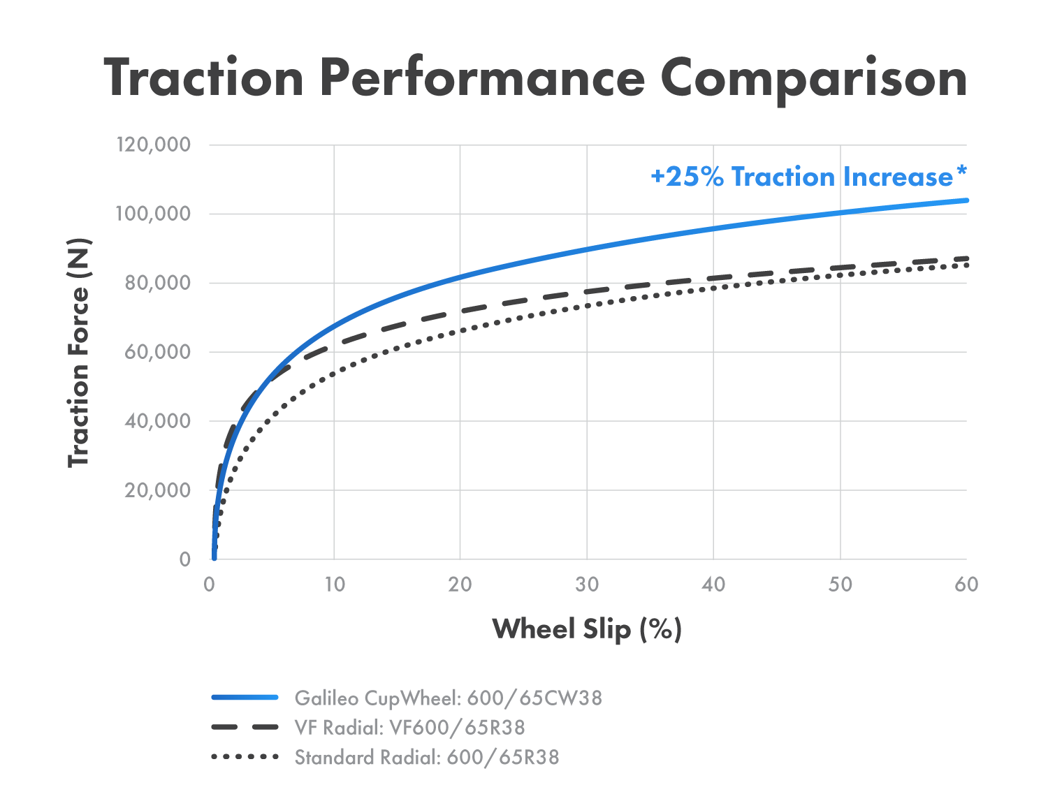 Early testing shows the Galileo CupWheel delivering an average approximate traction increase of 25% over a standard radial tractor tire. Traction increase will vary based on tire size, soil type, ground firmness, percent slippage and other factors.