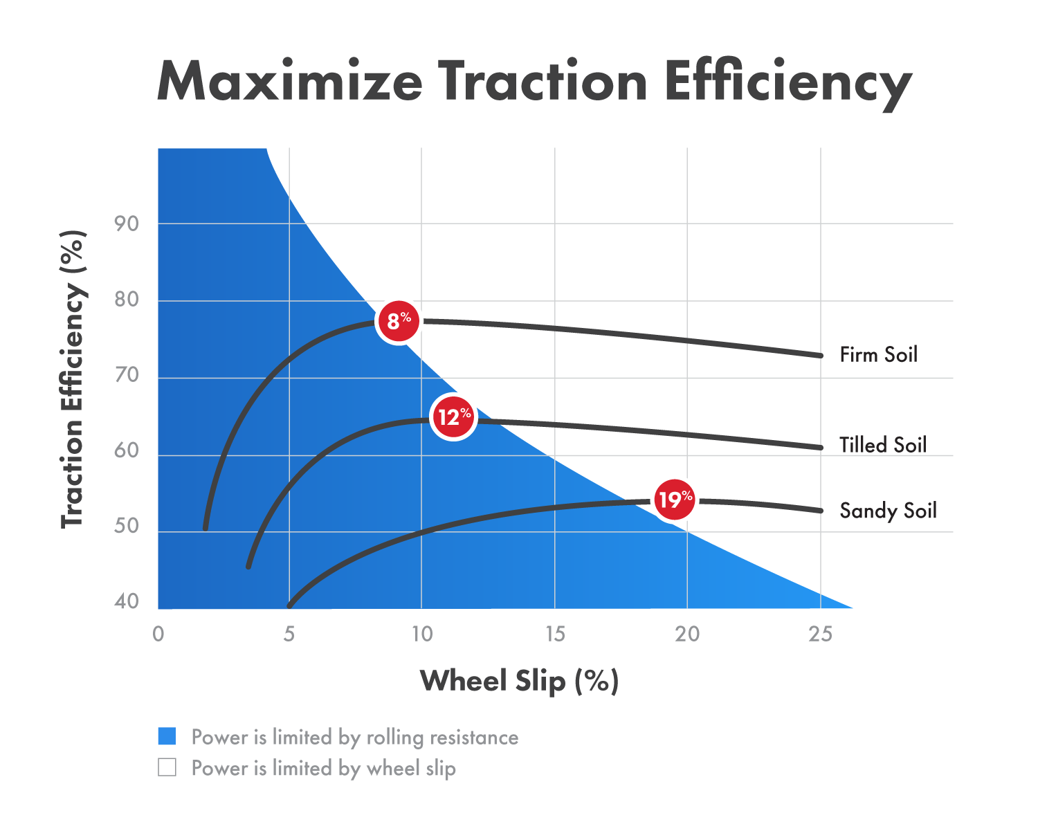 The optimal slippage for maximizing traction depends on the ground condition. Loose soil requires more slippage than firm soils to achieve the maximum traction efficiency.