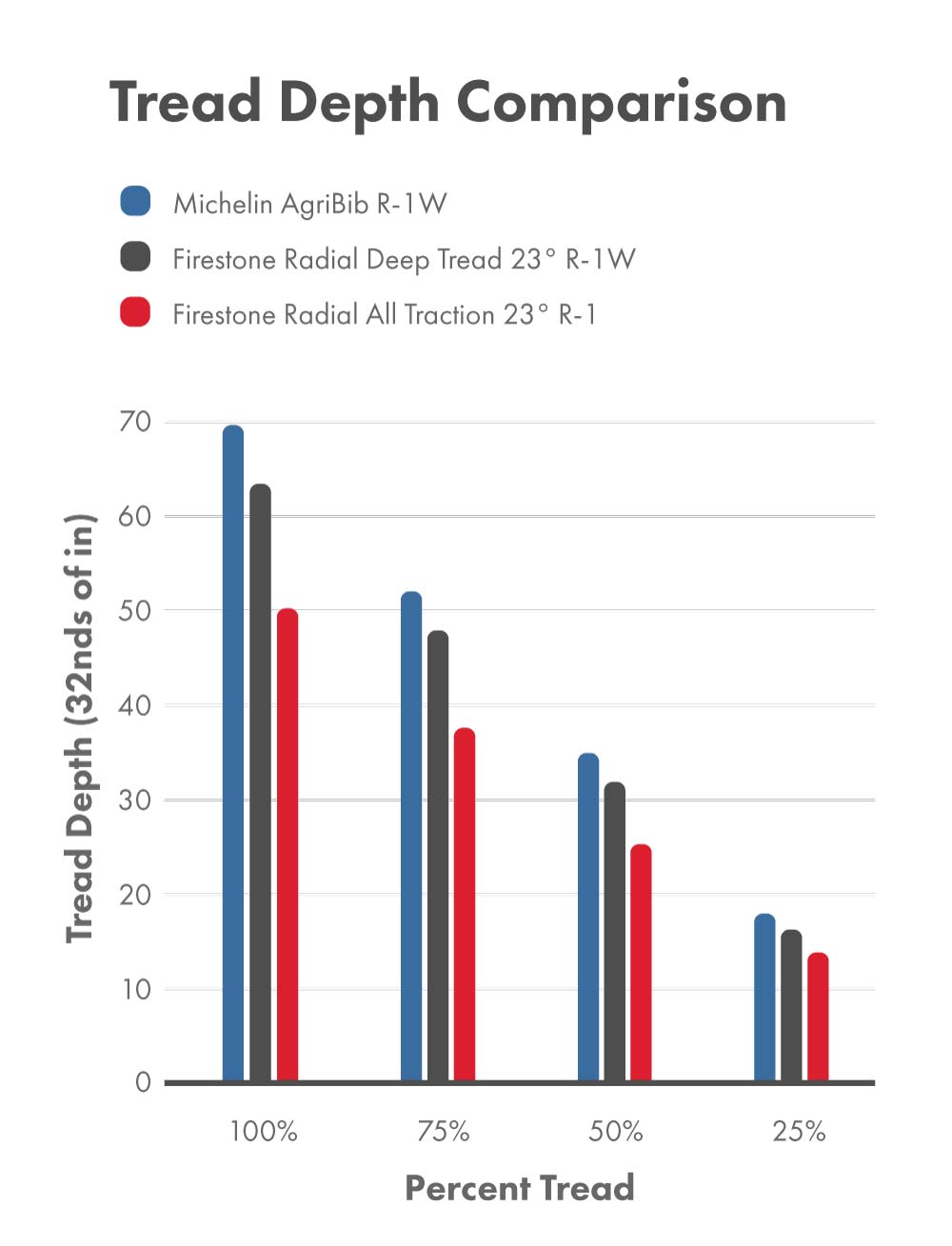 Tread depth comparison between the Firestone Radial All Traction 23° R-1 tire, Firestone Radial Deep Tread 23° R-1W tire, and Michelin AgriBib R-1W tire