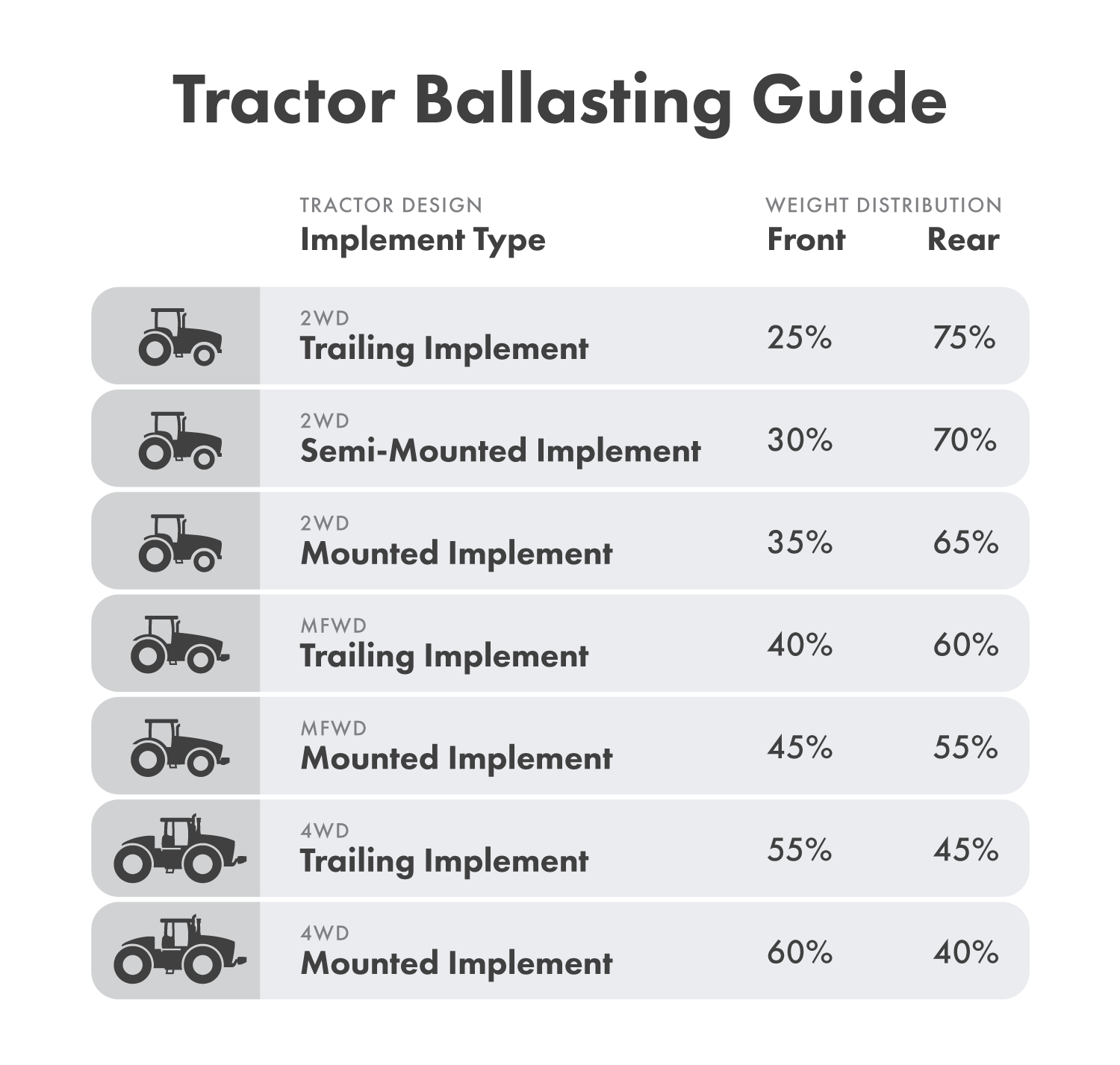 Tractor Ballasting guide for 2WD, MFWD, and 4WD tractors by implement type.