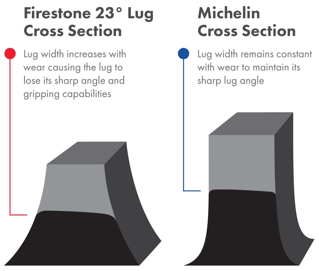 Cross section of a Firestone 23° lug compared to a Michelin lug