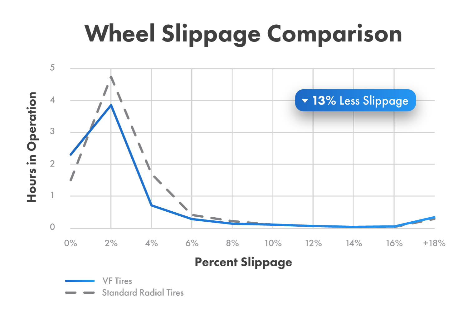 Wheel slippage comparison between VF tires and standard radial tires.