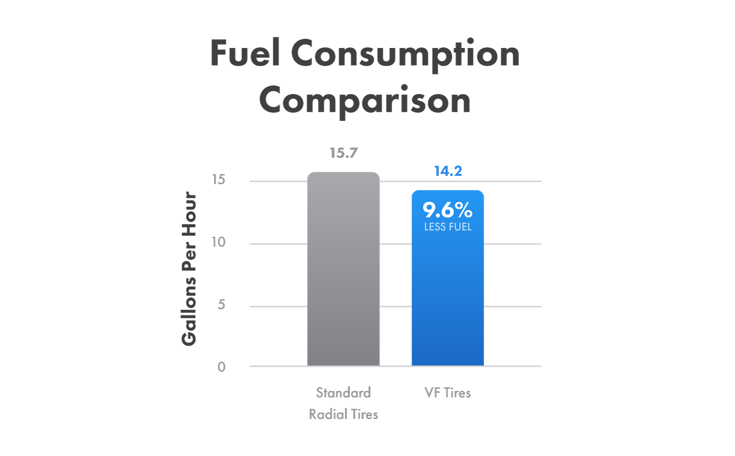 Fuel consumption comparison between VF tires and standard radial tires.