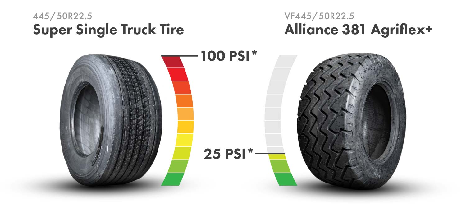 The Alliance 381 Agriflex+ VF planter tire replaces the 445/50R22.5 super single truck tires found on many central-fill planters. The VF technology in the 381 Agriflex+ tire enables it to carry the same load as a standard radial tire at 40% less air pressure.
