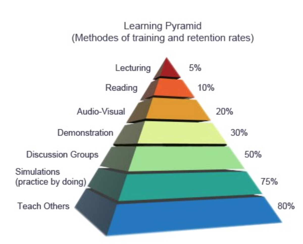 Image result for learning pyramid