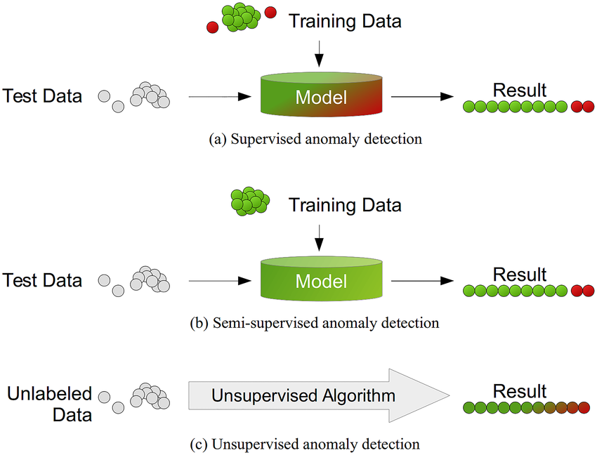 Anomaly Detection in Manufacturing