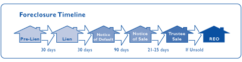 Foreclosure Process | Realtytrac