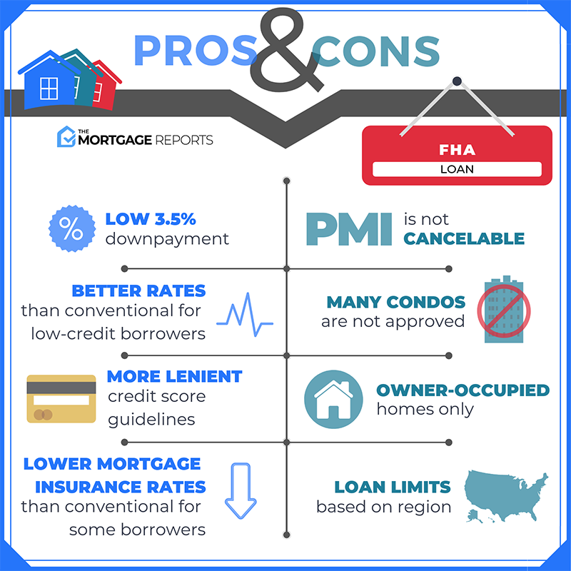 FHA Loan Guide | Requirements, Rates, And Benefits 2021