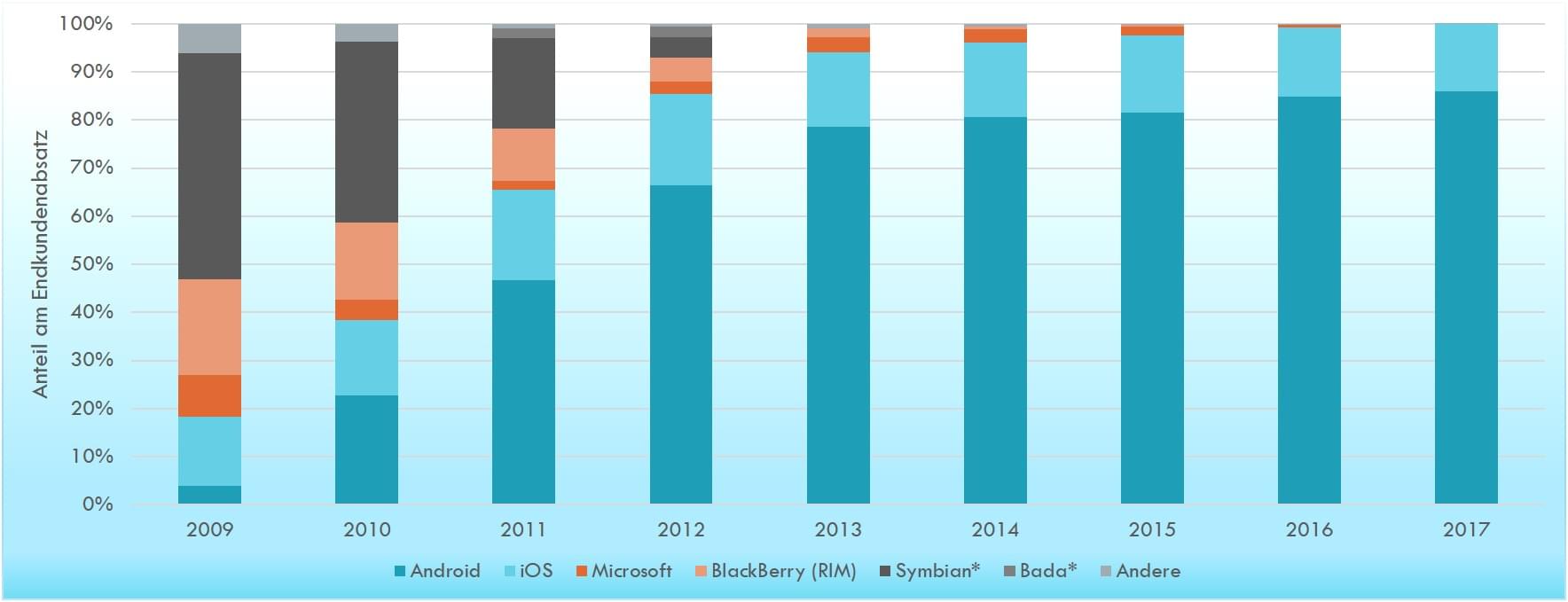 Statistik Anzahl mobiler Betriebssysteme