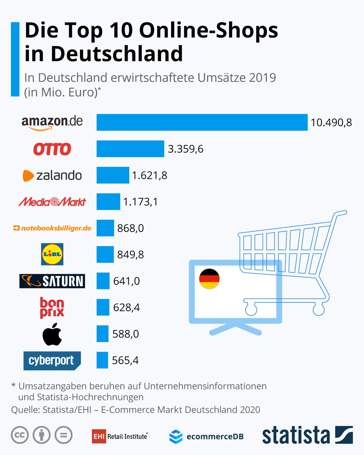 Infografik: Die Top 10 Online-Shops in Deutschland | Statista