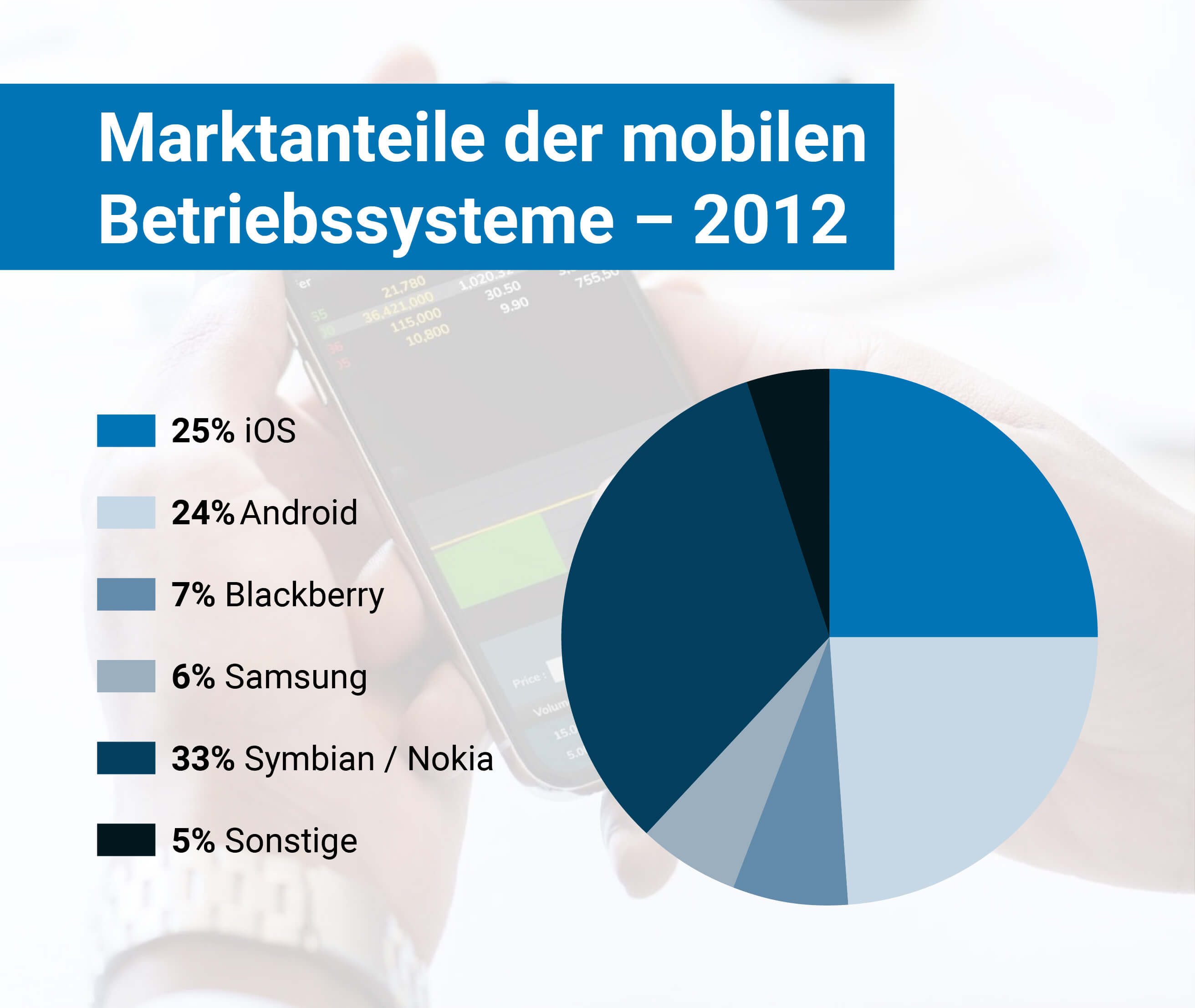 Marktanteile mobiler Betriebssysteme 2012
