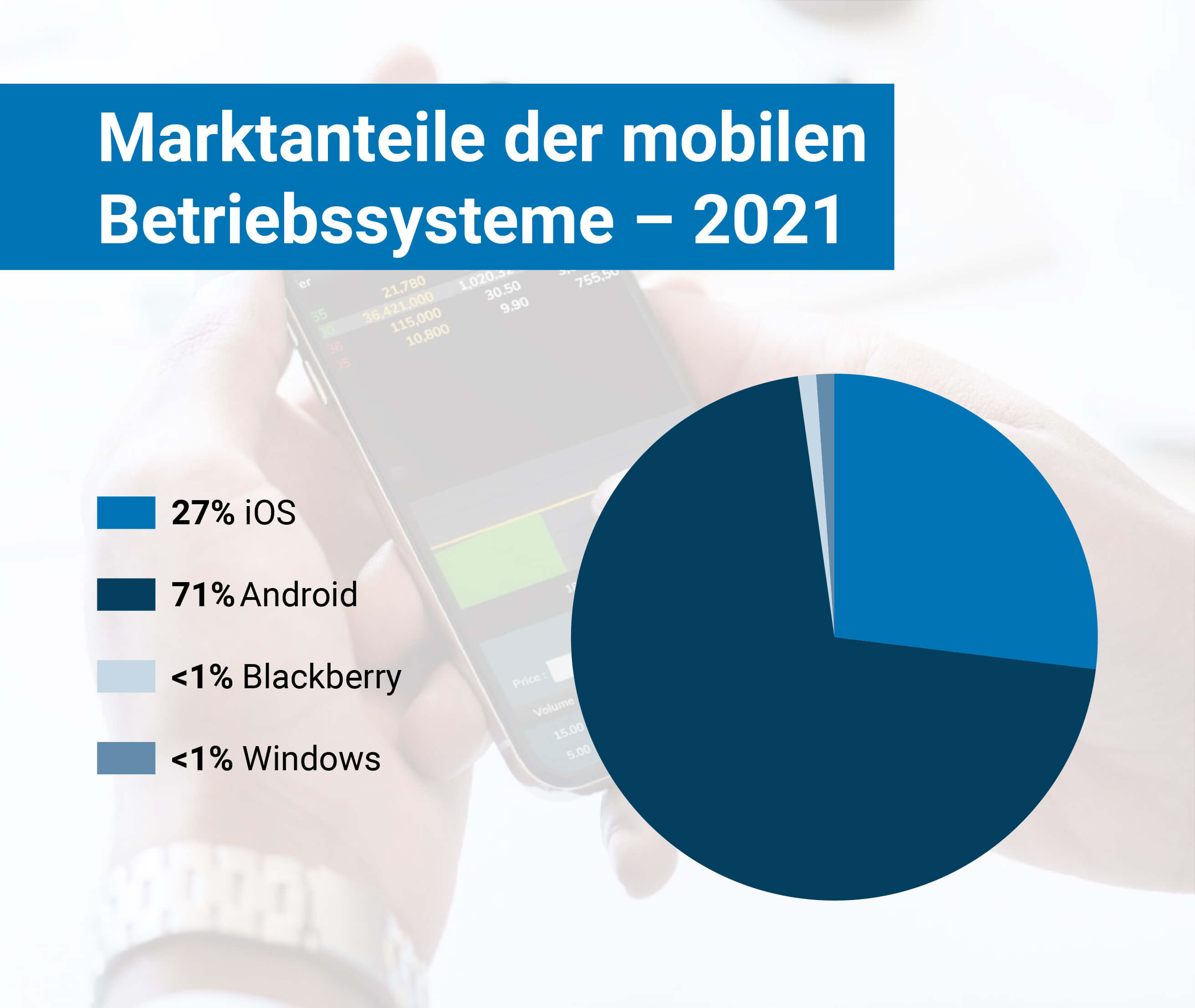 Marktanteile mobiler Betriebssysteme 2021