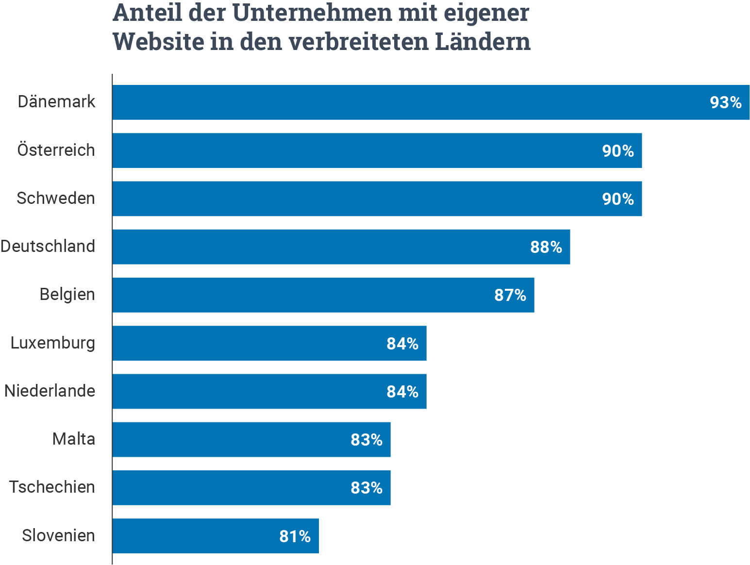 Anteil Unternehmen mit Website