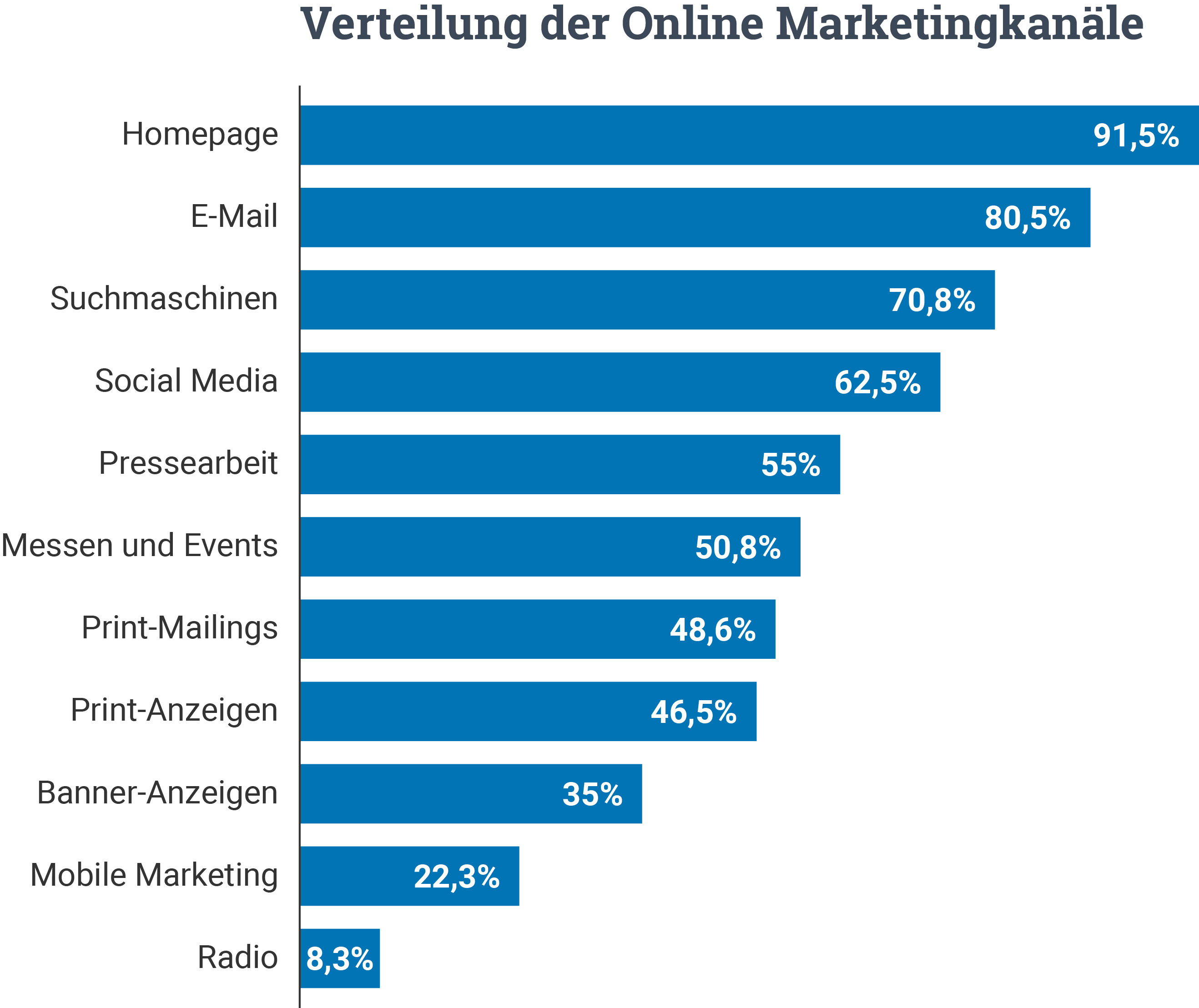 Verteilung Online Marketingkanäle Statistik