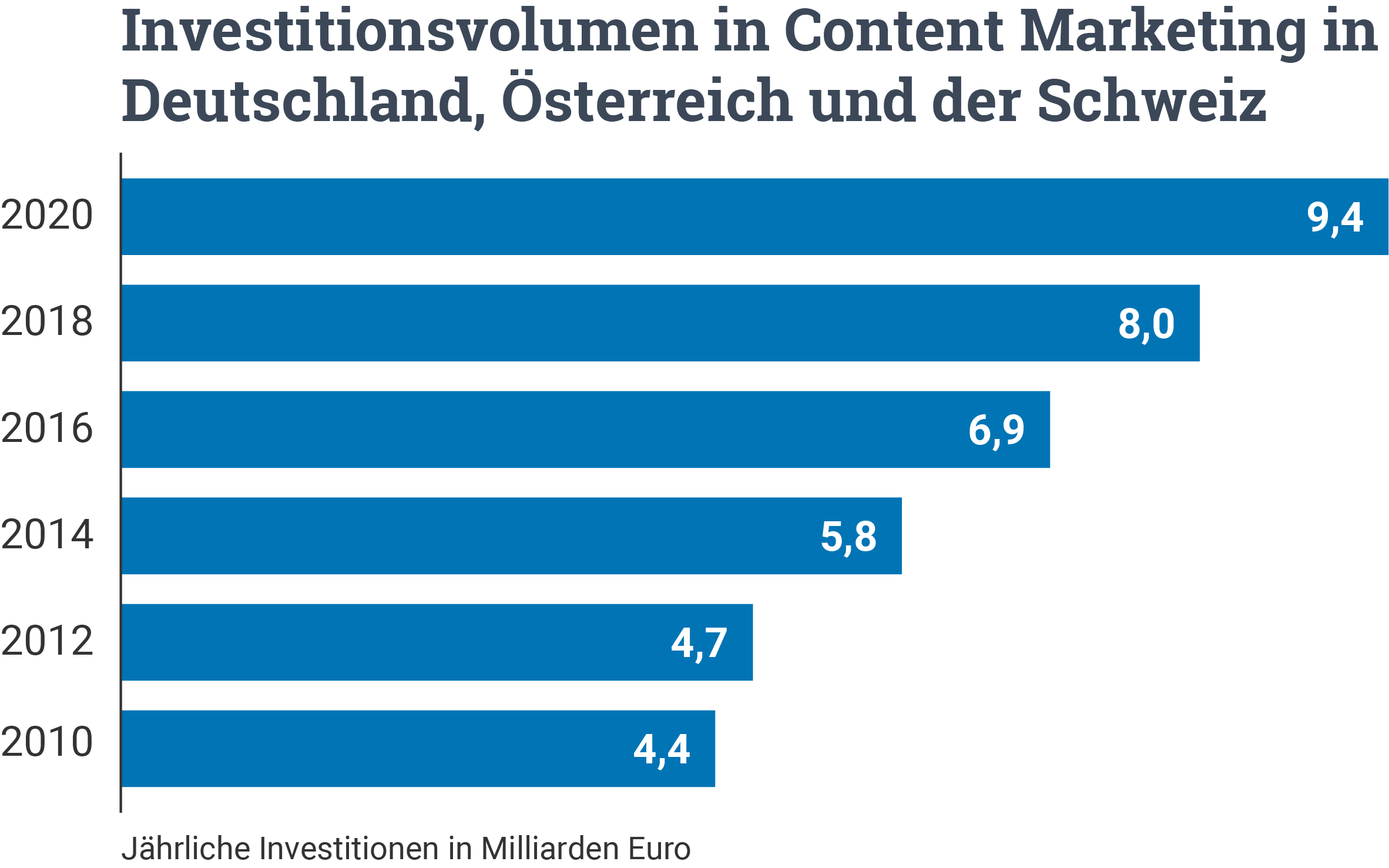 Investitionen Content Marketing DACH