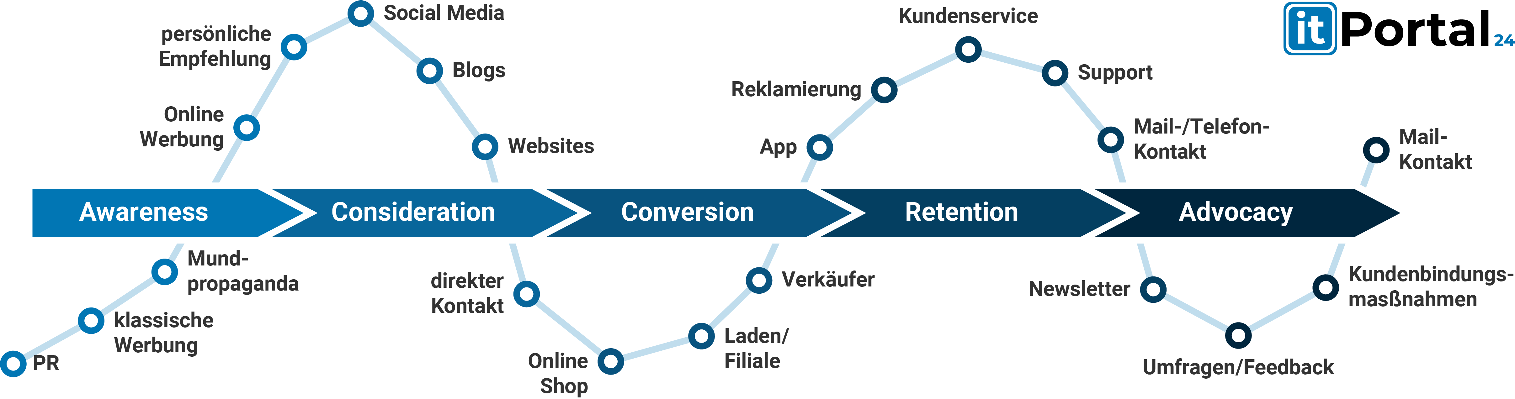 Customer Journey Modell
