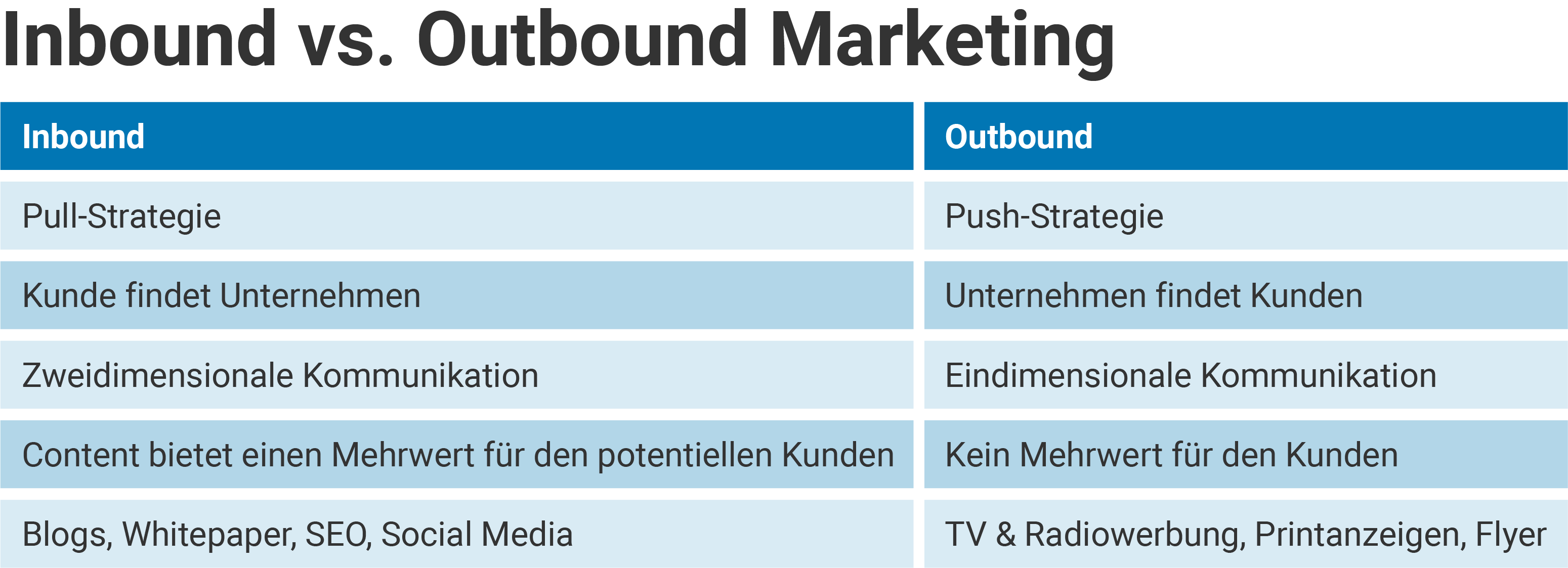 Inbound Marketing vs Outbound Marketing