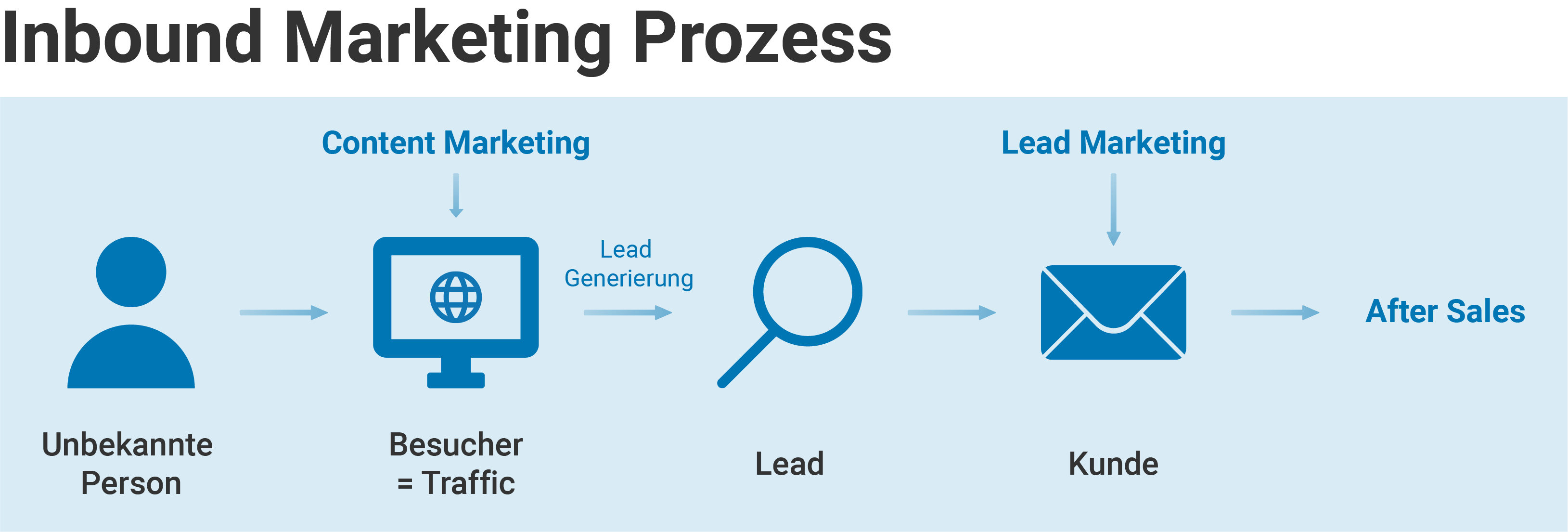 Inbound Marketing Prozess