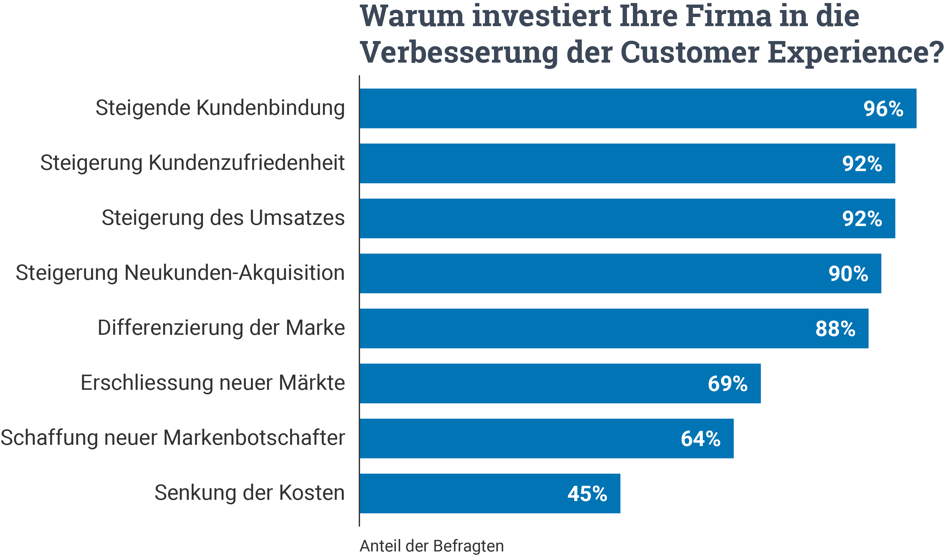 Verbesserung Customer Experience