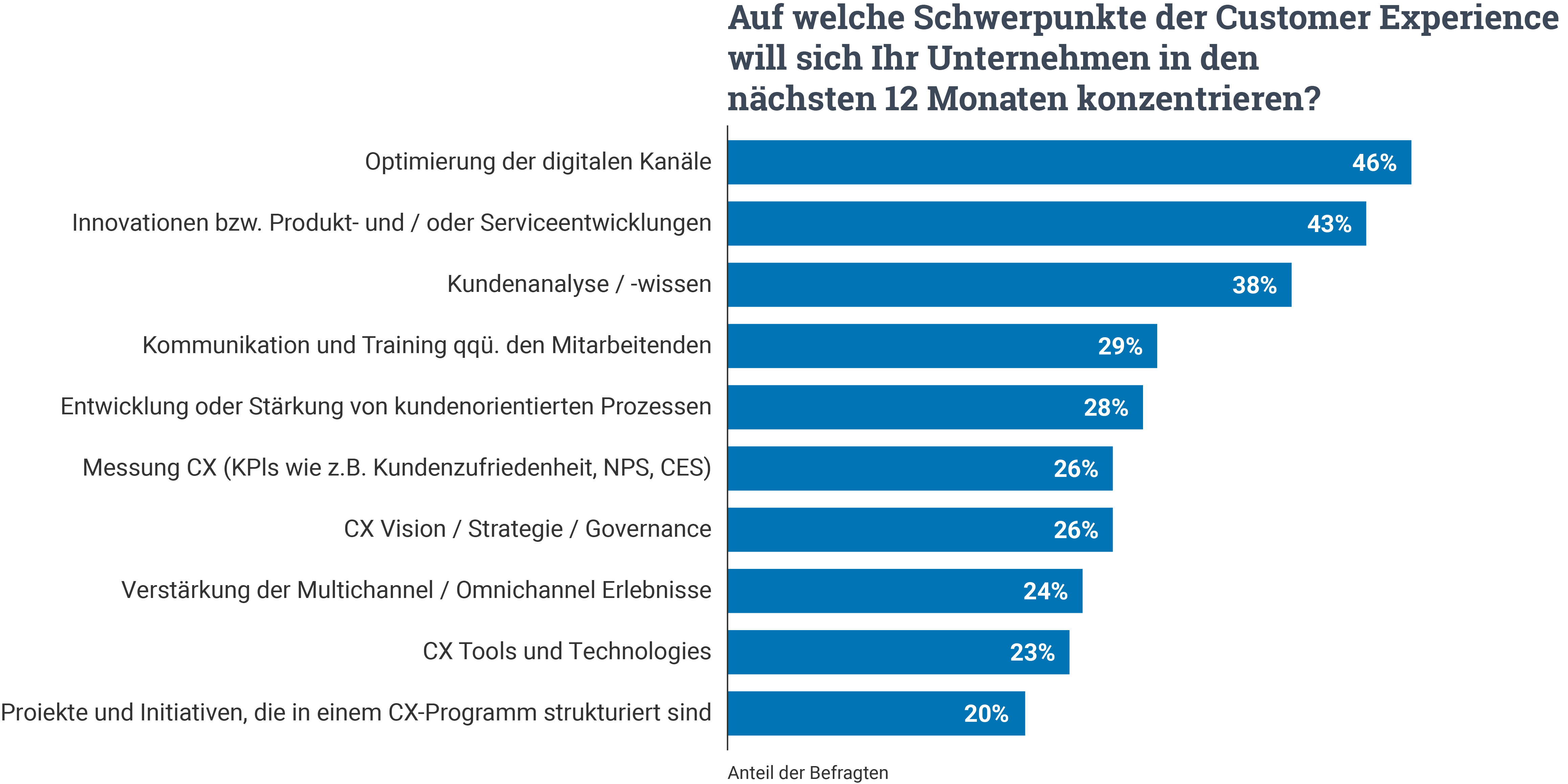 schwerpunkte customer experience
