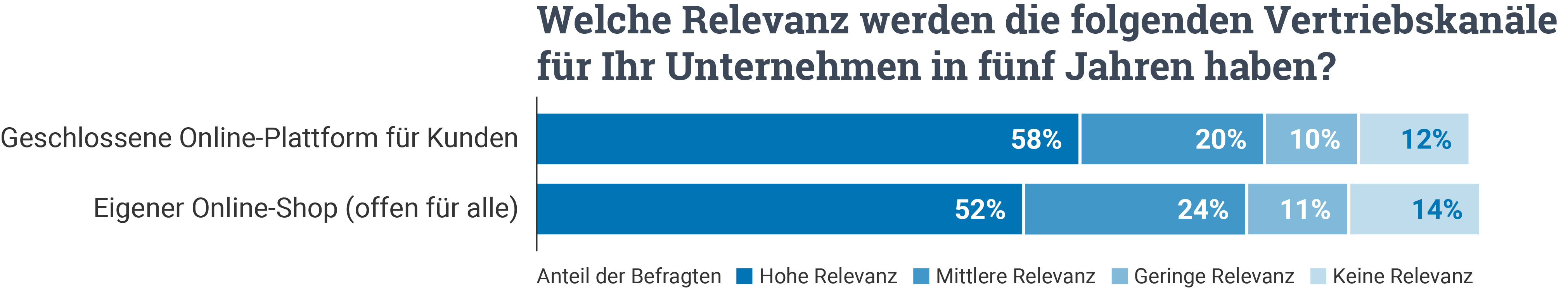 relevante Vertiebskanäle