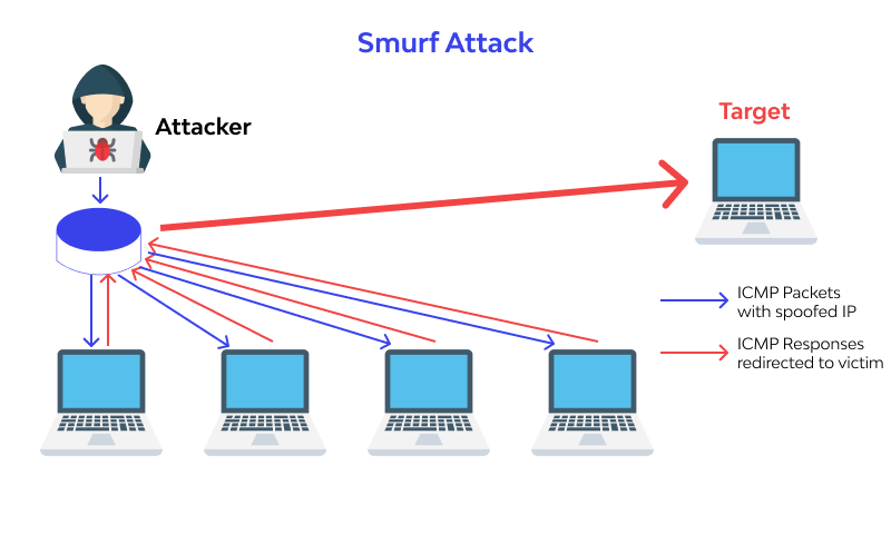 smurff ddos attack work