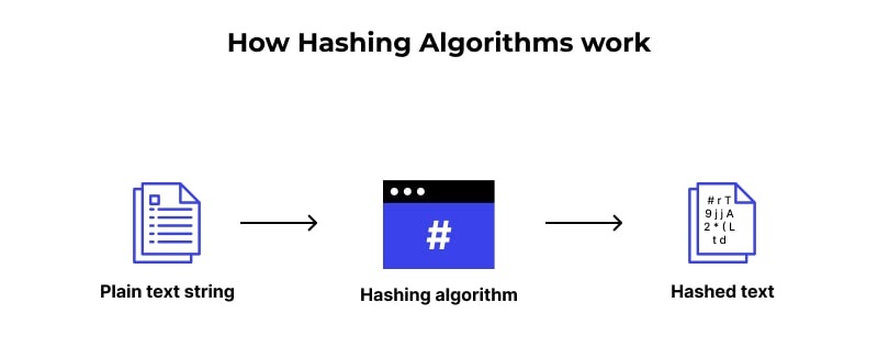 Hashing Algorithms work