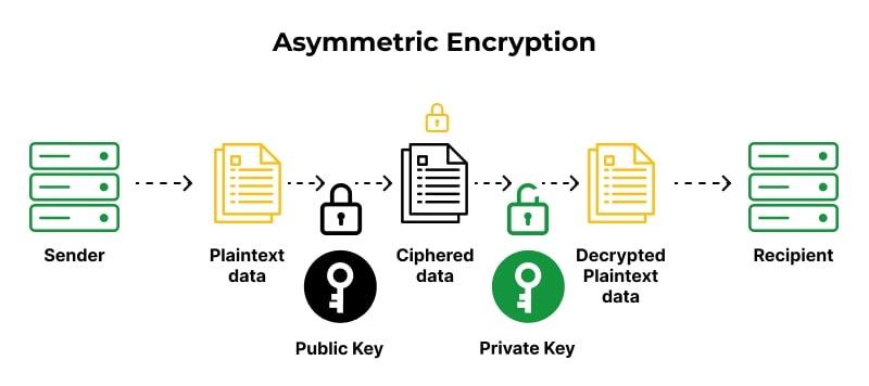 Asymmetric Encryption