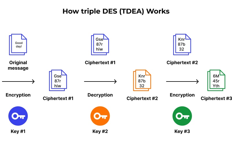 Triple Data Encryption Standard