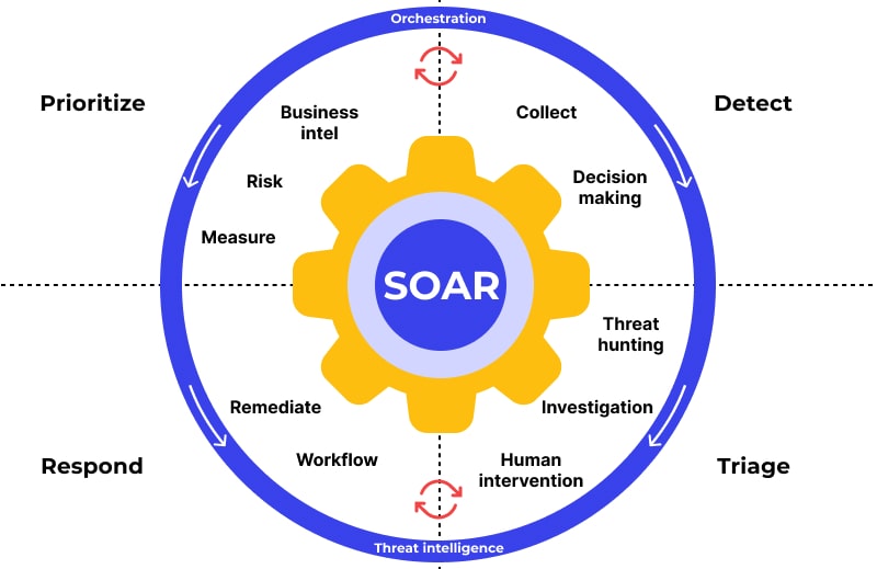 SOAR overview