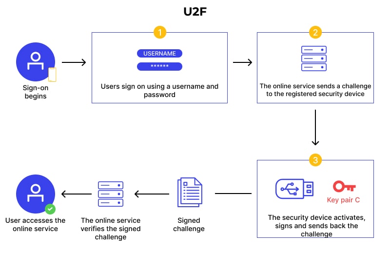 Universal Second Factor