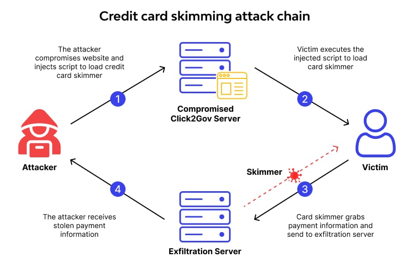 Credit card skimming attack chain