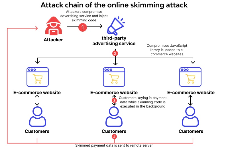Attack chain of the online skimming attack
