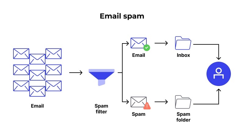 How does spam filters work