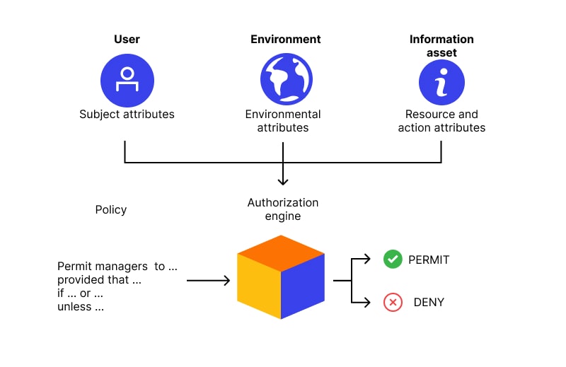 attribute-based access control example