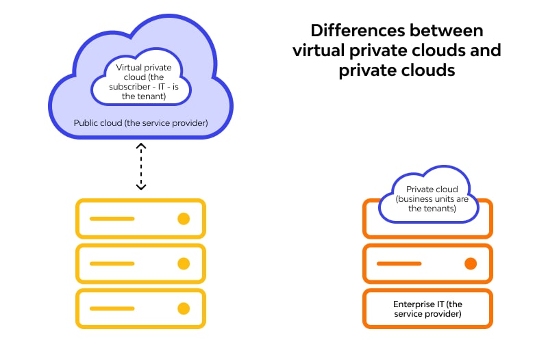 VPC vs. Private cloud